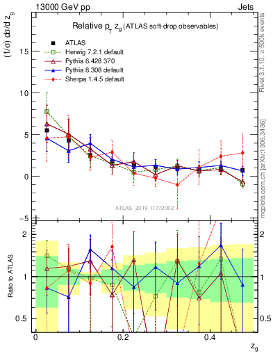 Plot of softdrop.zg in 13000 GeV pp collisions