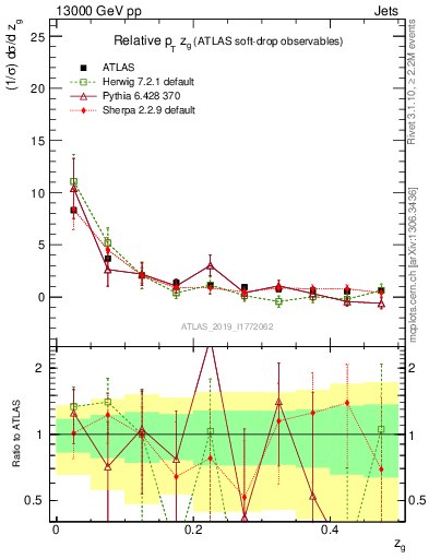 Plot of softdrop.zg in 13000 GeV pp collisions
