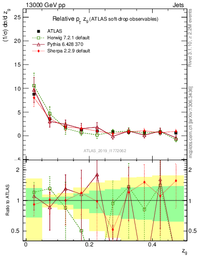 Plot of softdrop.zg in 13000 GeV pp collisions