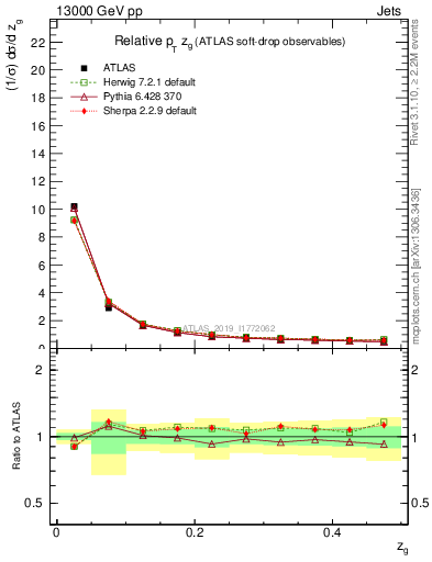 Plot of softdrop.zg in 13000 GeV pp collisions