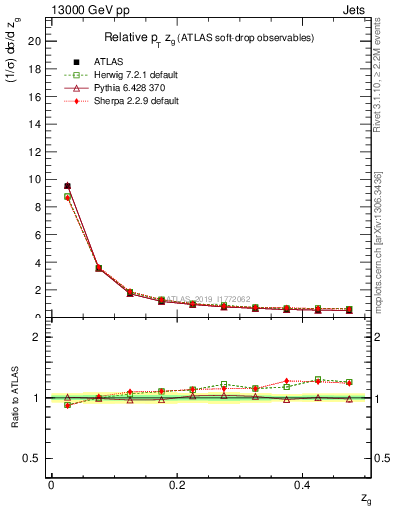Plot of softdrop.zg in 13000 GeV pp collisions