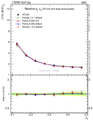 Plot of softdrop.zg in 13000 GeV pp collisions
