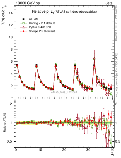 Plot of softdrop.zg in 13000 GeV pp collisions