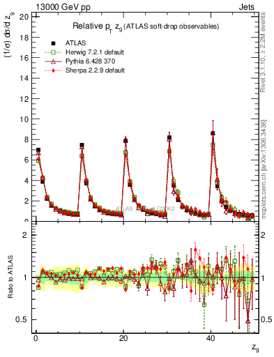 Plot of softdrop.zg in 13000 GeV pp collisions