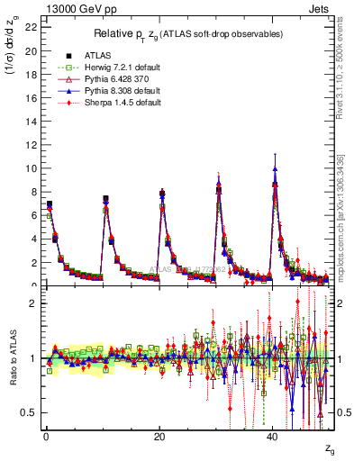 Plot of softdrop.zg in 13000 GeV pp collisions
