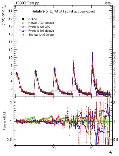 Plot of softdrop.zg in 13000 GeV pp collisions