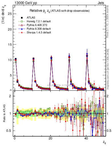 Plot of softdrop.zg in 13000 GeV pp collisions