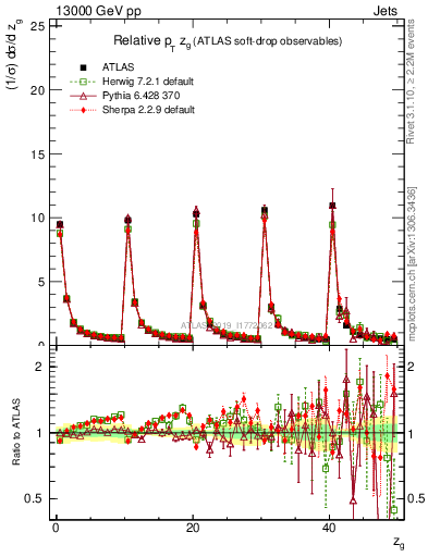 Plot of softdrop.zg in 13000 GeV pp collisions