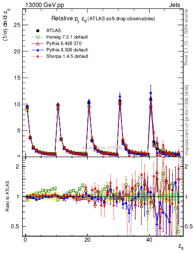 Plot of softdrop.zg in 13000 GeV pp collisions