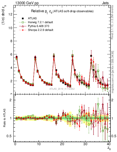 Plot of softdrop.zg in 13000 GeV pp collisions