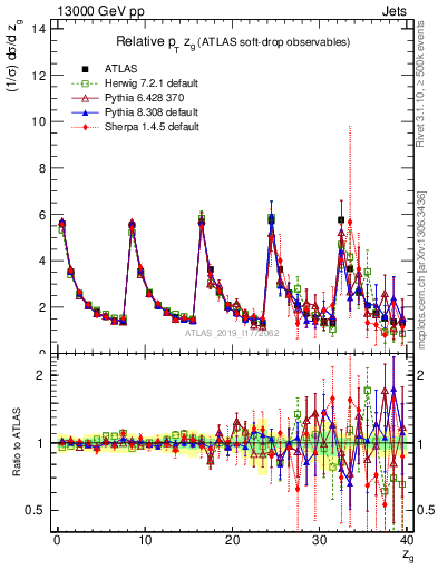 Plot of softdrop.zg in 13000 GeV pp collisions
