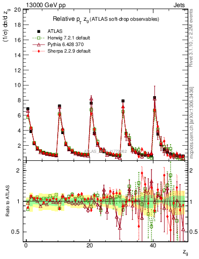 Plot of softdrop.zg in 13000 GeV pp collisions
