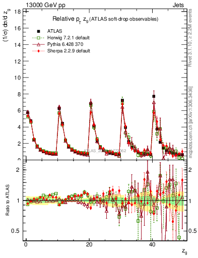 Plot of softdrop.zg in 13000 GeV pp collisions