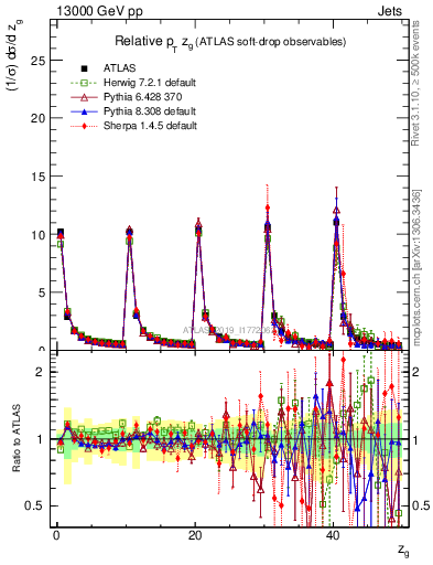 Plot of softdrop.zg in 13000 GeV pp collisions