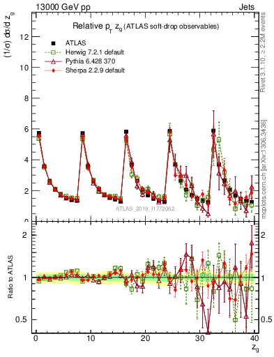Plot of softdrop.zg in 13000 GeV pp collisions