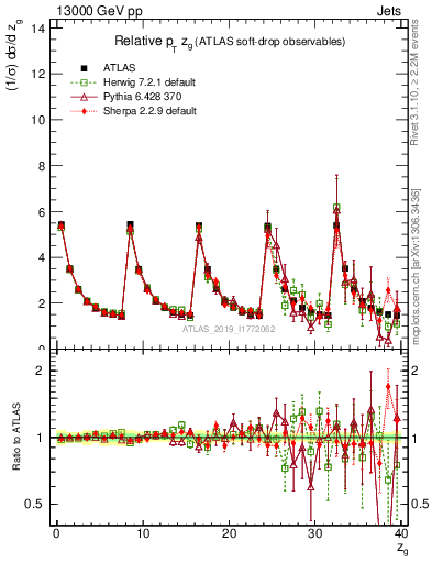 Plot of softdrop.zg in 13000 GeV pp collisions