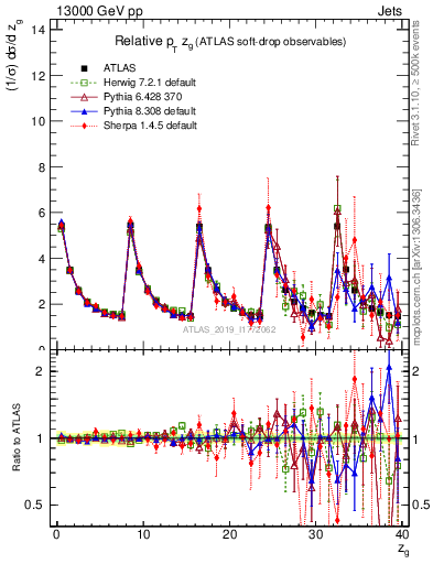 Plot of softdrop.zg in 13000 GeV pp collisions