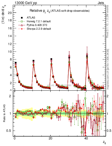 Plot of softdrop.zg in 13000 GeV pp collisions