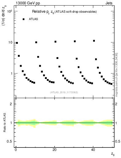 Plot of softdrop.zg in 13000 GeV pp collisions