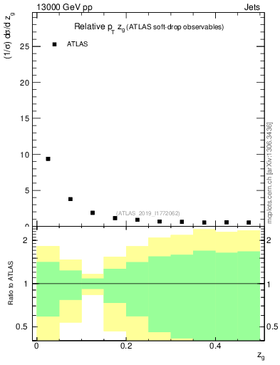 Plot of softdrop.zg in 13000 GeV pp collisions