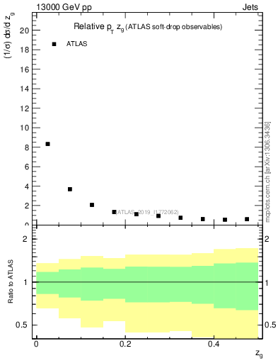 Plot of softdrop.zg in 13000 GeV pp collisions