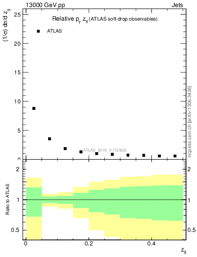 Plot of softdrop.zg in 13000 GeV pp collisions