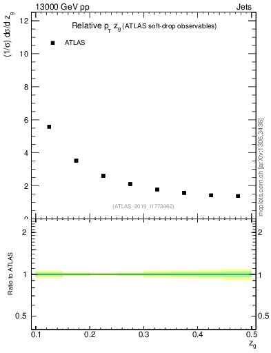 Plot of softdrop.zg in 13000 GeV pp collisions