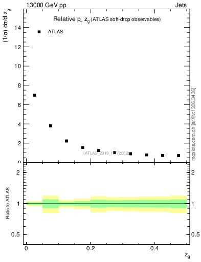 Plot of softdrop.zg in 13000 GeV pp collisions