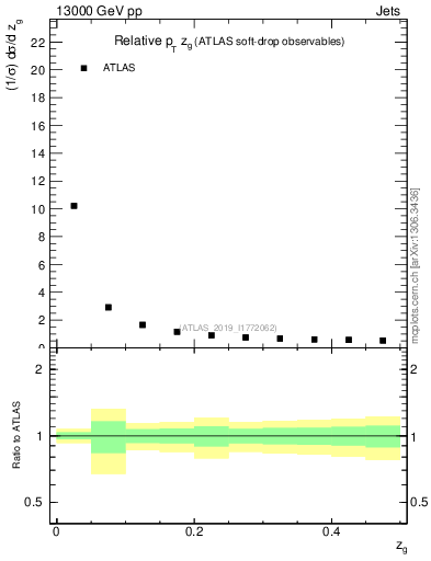 Plot of softdrop.zg in 13000 GeV pp collisions