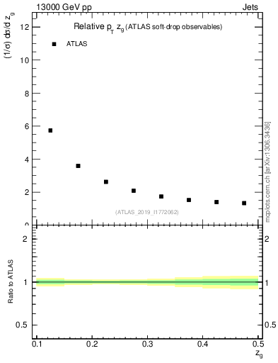 Plot of softdrop.zg in 13000 GeV pp collisions
