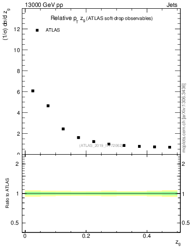 Plot of softdrop.zg in 13000 GeV pp collisions