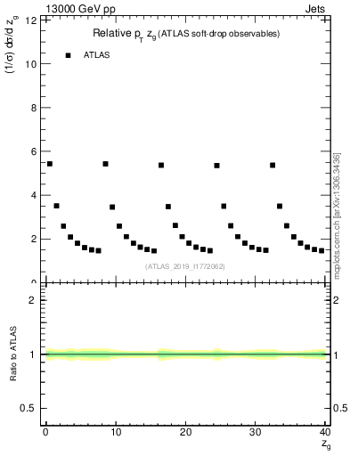 Plot of softdrop.zg in 13000 GeV pp collisions