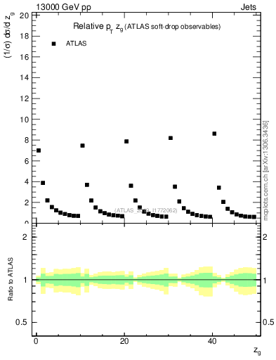Plot of softdrop.zg in 13000 GeV pp collisions
