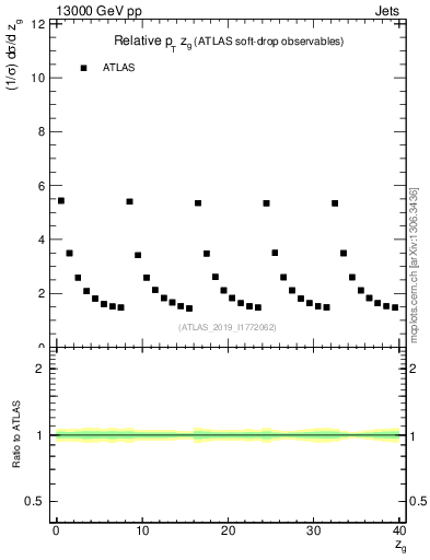 Plot of softdrop.zg in 13000 GeV pp collisions