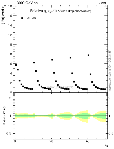 Plot of softdrop.zg in 13000 GeV pp collisions