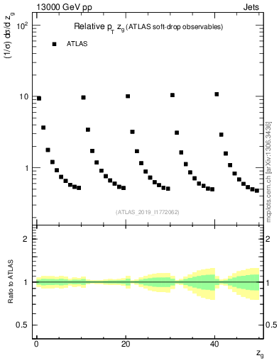 Plot of softdrop.zg in 13000 GeV pp collisions