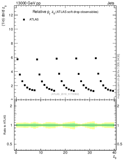 Plot of softdrop.zg in 13000 GeV pp collisions