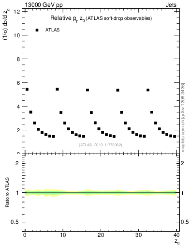 Plot of softdrop.zg in 13000 GeV pp collisions