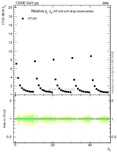 Plot of softdrop.zg in 13000 GeV pp collisions