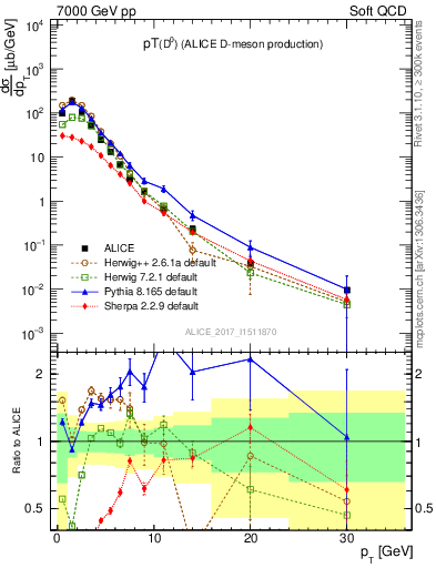 Plot of D0.pt in 7000 GeV pp collisions