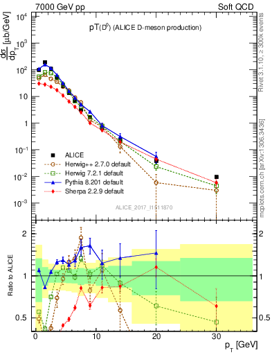 Plot of D0.pt in 7000 GeV pp collisions