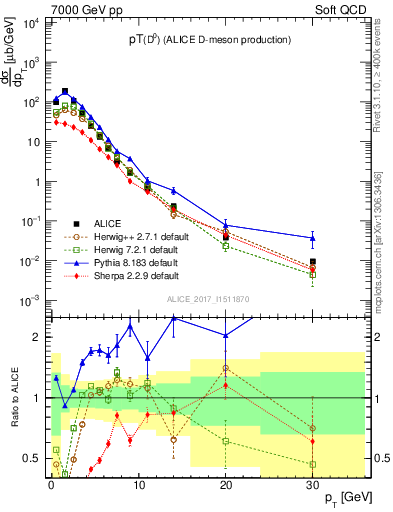 Plot of D0.pt in 7000 GeV pp collisions
