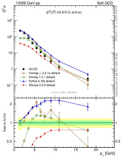 Plot of D0.pt in 13000 GeV pp collisions