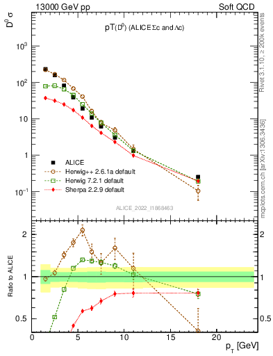 Plot of D0.pt in 13000 GeV pp collisions
