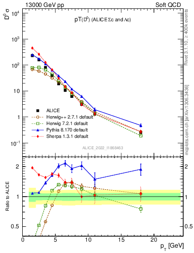 Plot of D0.pt in 13000 GeV pp collisions