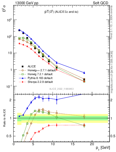 Plot of D0.pt in 13000 GeV pp collisions