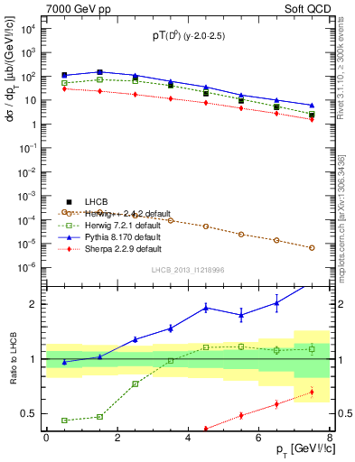 Plot of D0.pt in 7000 GeV pp collisions