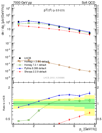 Plot of D0.pt in 7000 GeV pp collisions