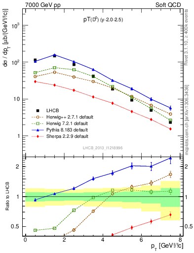 Plot of D0.pt in 7000 GeV pp collisions