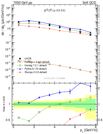 Plot of D0.pt in 7000 GeV pp collisions